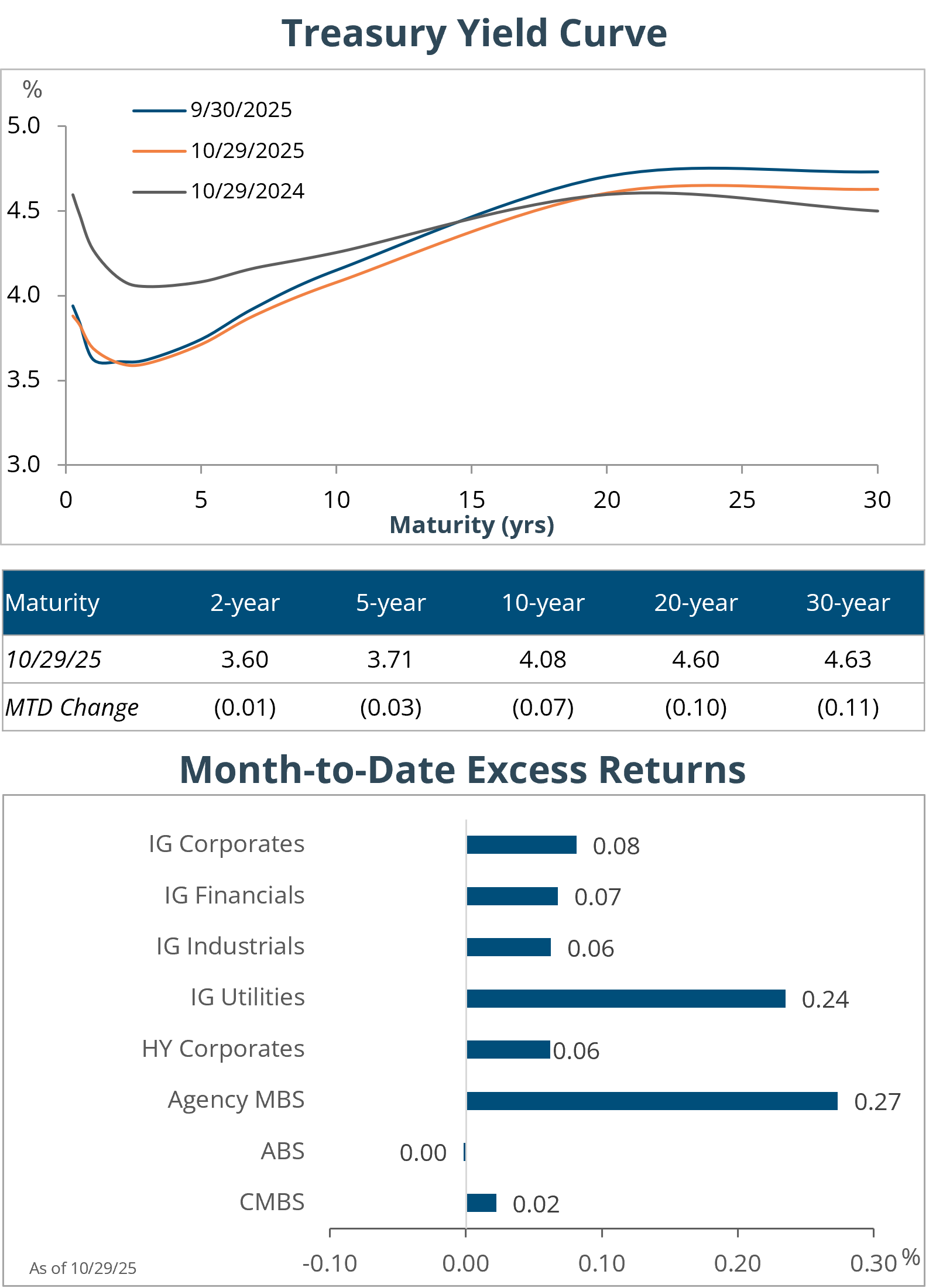 Fixed Income Chartts Weekly Fixed Income Market Update: October 30, 2025 - Income Research ...