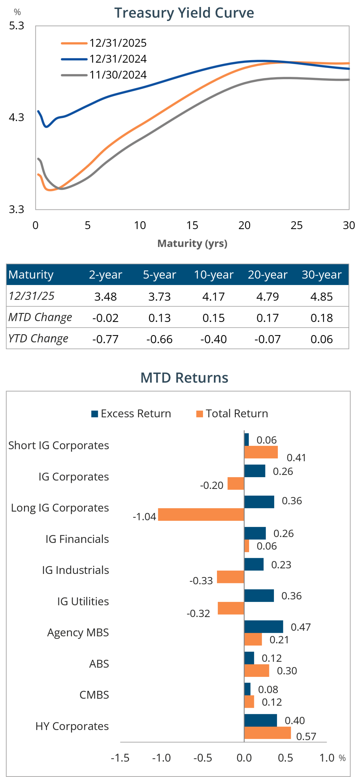 Fixed Income Chartts Monthly Fixed Income Market Update: December 2025 - Income Research ...